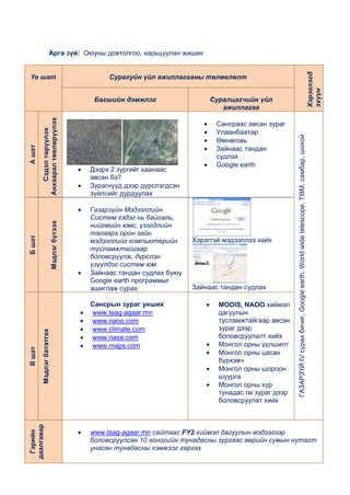 Арга зүй: Оюуны довтолгоо, харьцуулан жиших




                                                                                                                                                                                        Хэрэглэгд
 Үе шат                                        Сурахуйн үйл ажиллагааны төлөвлөлт




                                                                                                                                                                                        эхүүн
                                           Багшийн дэмжлэг                  Суралцагчийн үйл
                                                                               ажиллагаа
        Анхаарал төвлөрүүлэх




                                                                              Сансраас авсан зураг
           Сэдэл төрүүлэх




                                                                              Улаанбаатар




                                                                                                      ГАЗАРЗҮЙ IV сурах бичиг, Google earth, World wide telescope, ТӨМ, самбар, шохой
                                                                              Өмнөговь
А шат




                                                                              Зайнаас тандан
                                                                              судлах
                                                                              Google earth
                                          Дээрх 2 зургийг хаанаас
                                          авсан бэ?
                                          Зурагнууд дээр дүрслэгдсэн
                                          зүйлсийг дурдуулах

                                          Газарзүйн Мэдээллийн
                                          Систем гэдэг нь байгаль,
                          Мэдлэг бүтээх




                                          нийгмийн юмс, үзэгдлийн
                                          талаарх орон зайн
Б шат




                                          мэдээллийг компьютерийн      Хэрэгтэй мэдээллээ хайх
                                          тусламжтайгаар
                                          боловсруулж, дүрслэн
                                          үзүүлдэг систем юм.
                                          Зайнаас тандан судлах буюу
                                          Google earth программыг
                                          ашиглаж сурах                Зайнаас тандан судлах

                                          Сансрын зураг унших                 MODIS, NAOO хиймэл
                                          www.tsag-agaar.mn                   дагуулын
                                          www.naoo.com                        тусламжтайгаар авсан
                                          www.climate.com                     зураг дээр
        Мэдлэг бататгах




                                          www.nasa.com                        боловсруулалт хийх
                                          www.maps.com                        Монгол орны үүлшилт
В шат




                                                                              Монгол орны цасан
                                                                              бүрхэвч
                                                                              Монгол орны шороон
                                                                              шуурга
                                                                              Монгол орны хур
                                                                              тунадас гм зураг дээр
                                                                              боловсруулат хийх
даалгавар




                                          www.tsag-agaar.mn сайтаас FY2 хиймэл дагуулын мэдээгээр
 Гэрийн




                                          боловсруулсан 10 хоногийн тунадасны зургаас өөрийн сумын нутагт
                                          унасан тунадасны хэмжээг гаргах
 