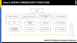 Best Of The World In Security Conference
Step 3: DEFINE CYBERSECURITY STRUCTURE
 