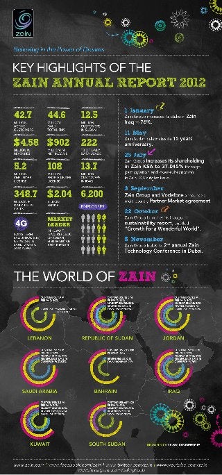 Zain 2012 Annual Report Info-graphic