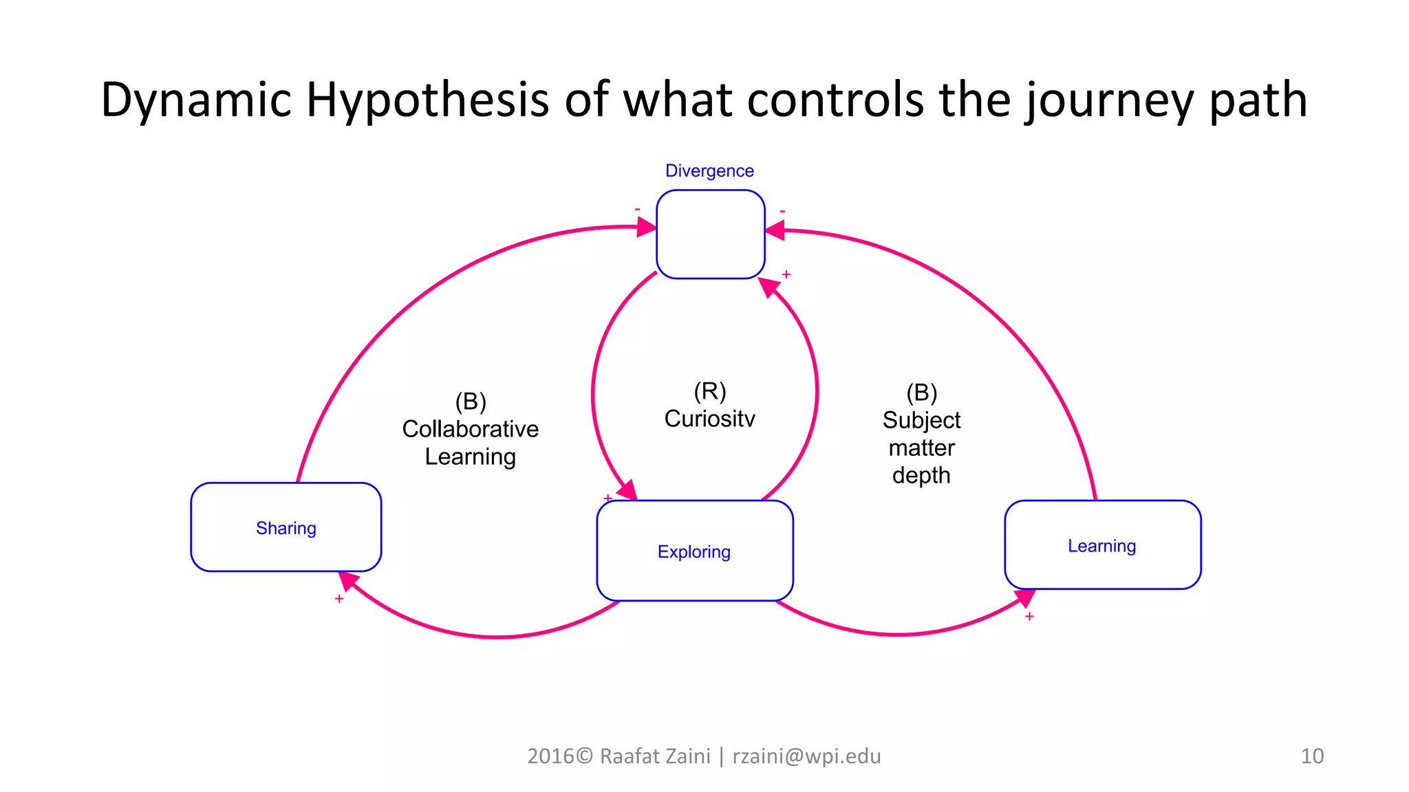 Dynamic Hypothesis of what controls the journey path
2016© Raafat Zaini | rzaini@wpi.edu 10
+
-
+
-
+
+
Exploring
Sharing
Learning
Divergence
(R)
Curiosity
(B)
Collaborative
Learning
(B)
Subject
matter
depth
 