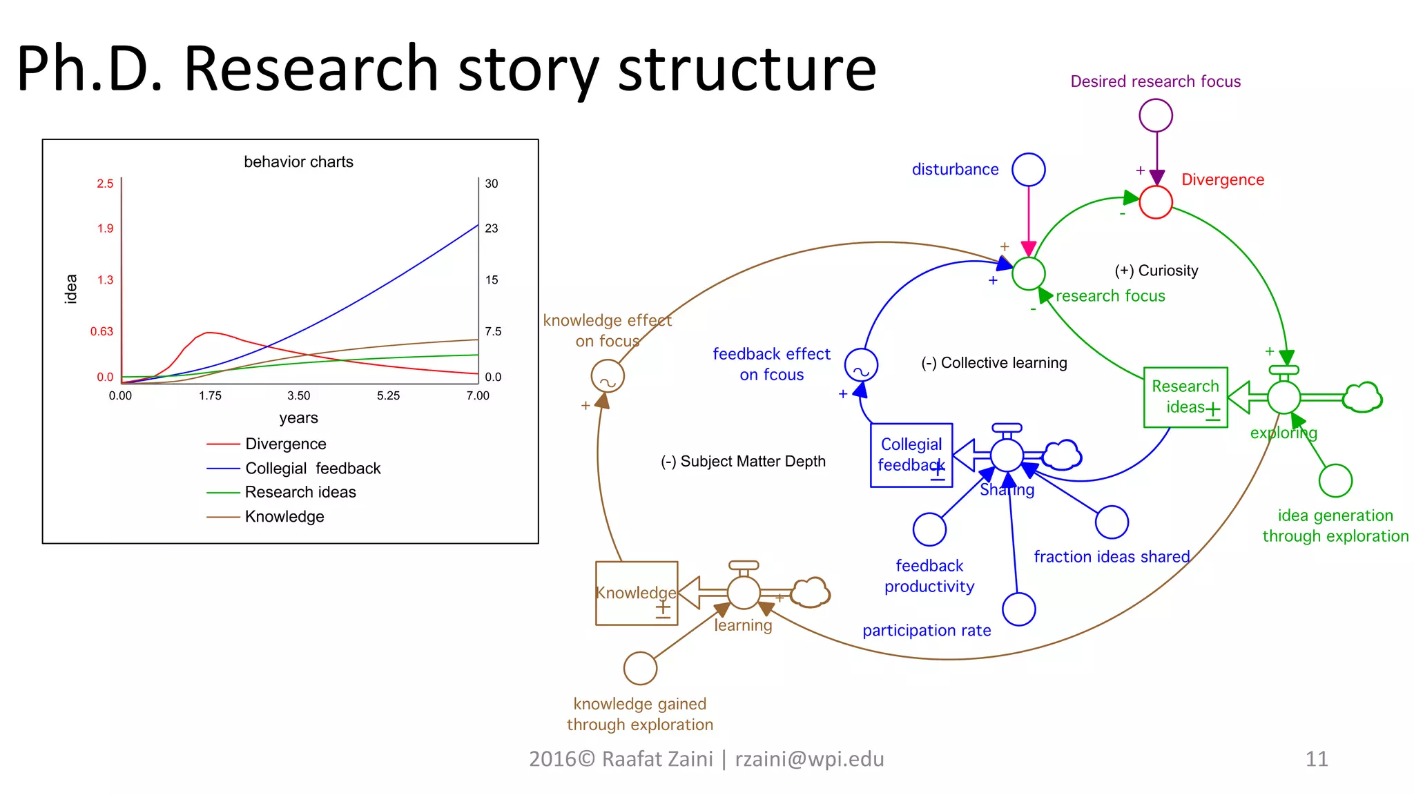 Ph.D. Research story structure
2016© Raafat Zaini | rzaini@wpi.edu 11
 