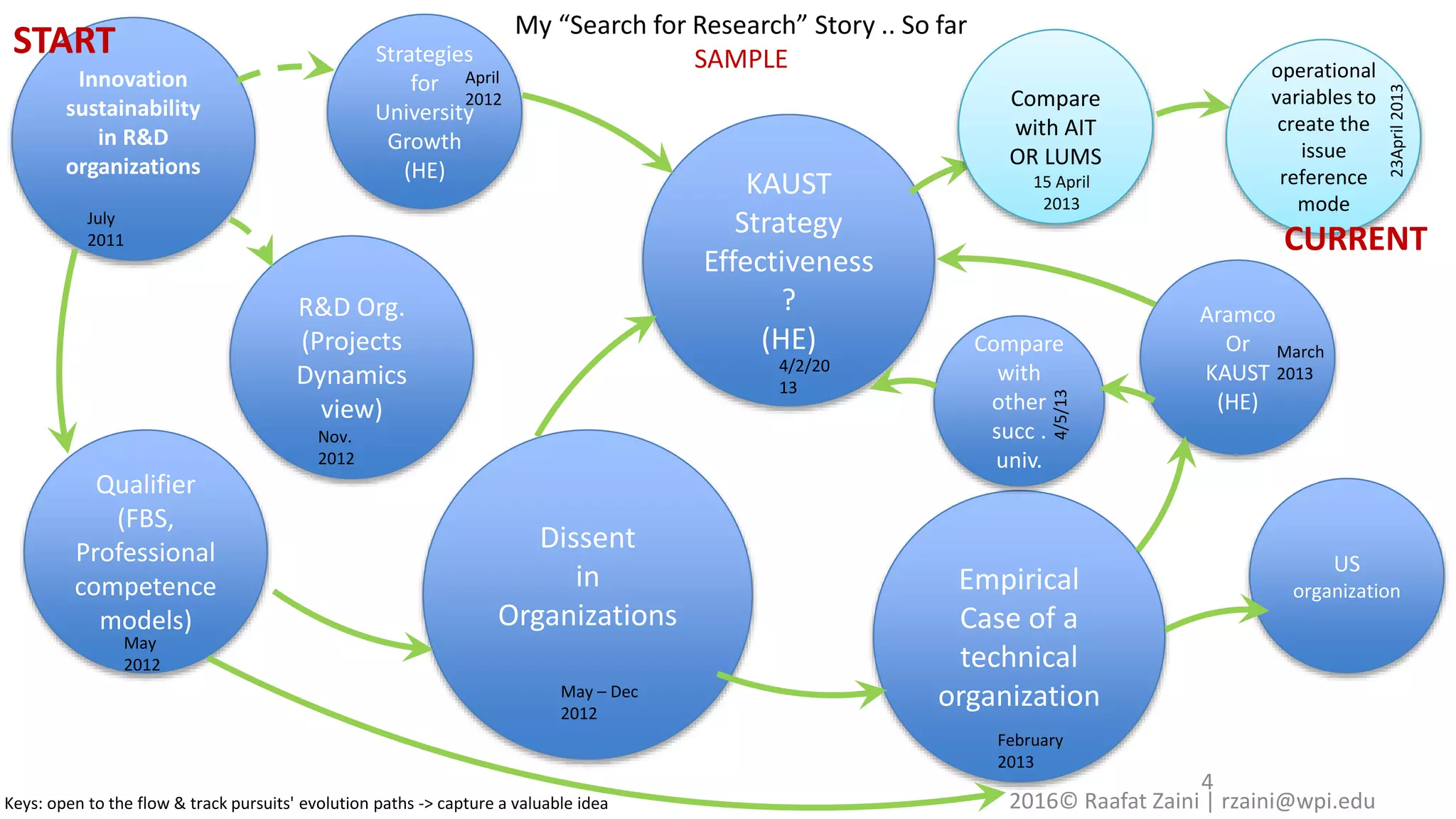 4
Keys: open to the flow & track pursuits' evolution paths -> capture a valuable idea 2016© Raafat Zaini | rzaini@wpi.edu
My “Search for Research” Story .. So far
SAMPLE
Innovation
sustainability
in R&D
organizations
Strategies
for
University
Growth
(HE)
Qualifier
(FBS,
Professional
competence
models)
Empirical
Case of a
technical
organization
Dissent
in
Organizations
Aramco
Or
KAUST
(HE)
KAUST
Strategy
Effectiveness
?
(HE)
US
organization
Compare
with
other
succ .
univ.
R&D Org.
(Projects
Dynamics
view)
4/5/13
July
2011
May
2012
April
2012
May – Dec
2012
February
2013
March
2013
Nov.
2012
4/2/20
13
Compare
with AIT
OR LUMS
15 April
2013
operational
variables to
create the
issue
reference
mode
23April2013
START
CURRENT
 