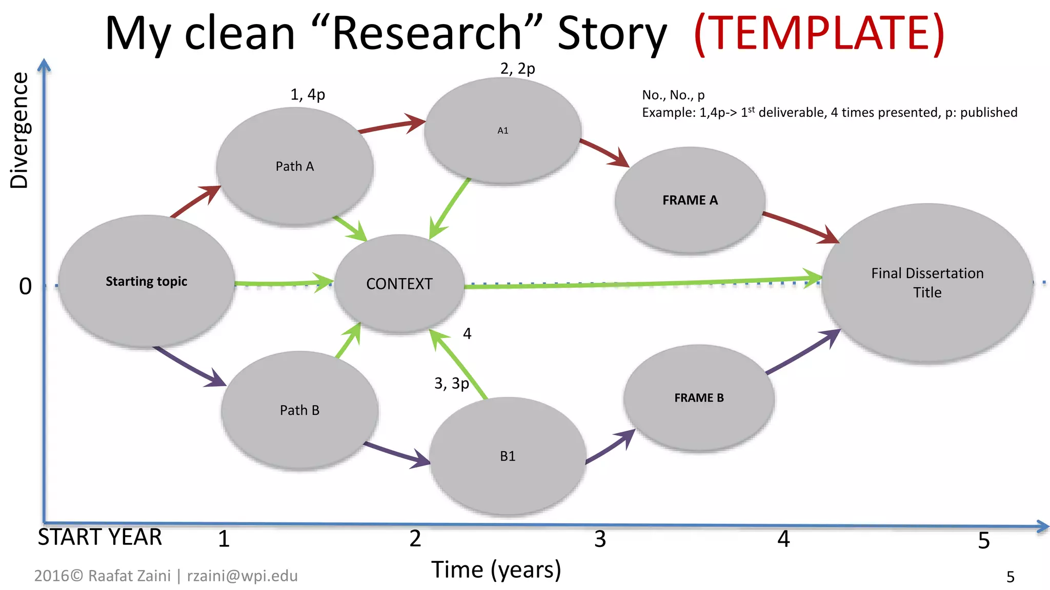 My clean “Research” Story (TEMPLATE)
Starting topic
Path A
Path B
B1
CONTEXT
Final Dissertation
Title
FRAME A
FRAME B
A1
5Time (years)
Divergence
START YEAR 1 2 3 4 5
0
1, 4p
2, 2p
3, 3p
2016© Raafat Zaini | rzaini@wpi.edu
4
No., No., p
Example: 1,4p-> 1st deliverable, 4 times presented, p: published
 