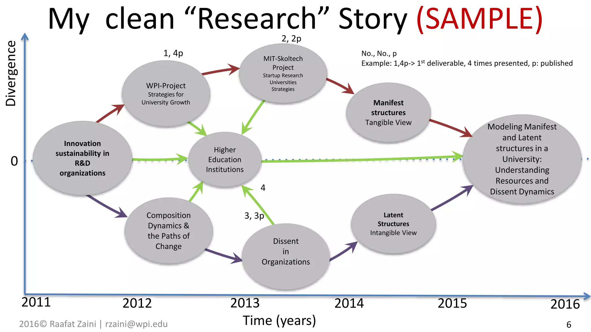 My clean “Research” Story (SAMPLE)
Innovation
sustainability in
R&D
organizations
WPI-Project
Strategies for
University Growth
Composition
Dynamics &
the Paths of
Change
Dissent
in
Organizations
Higher
Education
Institutions
Modeling Manifest
and Latent
structures in a
University:
Understanding
Resources and
Dissent Dynamics
Manifest
structures
Tangible View
Latent
Structures
Intangible View
MIT-Skoltech
Project
Startup Research
Universities
Strategies
6Time (years)
Divergence
2011 2012 2013 2014 2015 2016
0
1, 4p
2, 2p
3, 3p
2016© Raafat Zaini | rzaini@wpi.edu
4
No., No., p
Example: 1,4p-> 1st deliverable, 4 times presented, p: published
 
