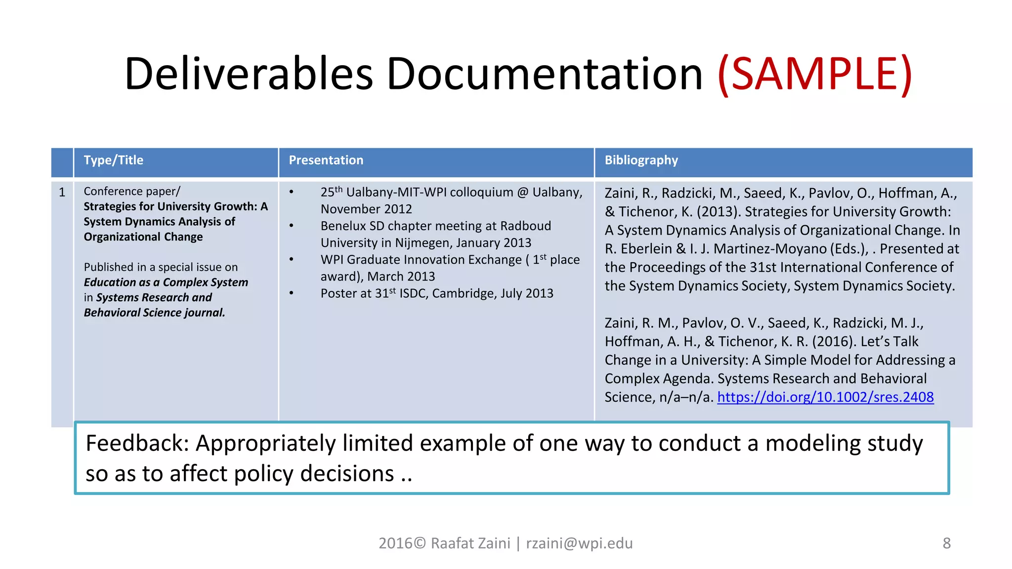 Type/Title Presentation Bibliography
1 Conference paper/
Strategies for University Growth: A
System Dynamics Analysis of
Organizational Change
Published in a special issue on
Education as a Complex System
in Systems Research and
Behavioral Science journal.
• 25th Ualbany-MIT-WPI colloquium @ Ualbany,
November 2012
• Benelux SD chapter meeting at Radboud
University in Nijmegen, January 2013
• WPI Graduate Innovation Exchange ( 1st place
award), March 2013
• Poster at 31st ISDC, Cambridge, July 2013
Zaini, R., Radzicki, M., Saeed, K., Pavlov, O., Hoffman, A.,
& Tichenor, K. (2013). Strategies for University Growth:
A System Dynamics Analysis of Organizational Change. In
R. Eberlein & I. J. Martinez-Moyano (Eds.), . Presented at
the Proceedings of the 31st International Conference of
the System Dynamics Society, System Dynamics Society.
Zaini, R. M., Pavlov, O. V., Saeed, K., Radzicki, M. J.,
Hoffman, A. H., & Tichenor, K. R. (2016). Let’s Talk
Change in a University: A Simple Model for Addressing a
Complex Agenda. Systems Research and Behavioral
Science, n/a–n/a. https://doi.org/10.1002/sres.2408
Feedback: Appropriately limited example of one way to conduct a modeling study
so as to affect policy decisions ..
Deliverables Documentation (SAMPLE)
2016© Raafat Zaini | rzaini@wpi.edu 8
 