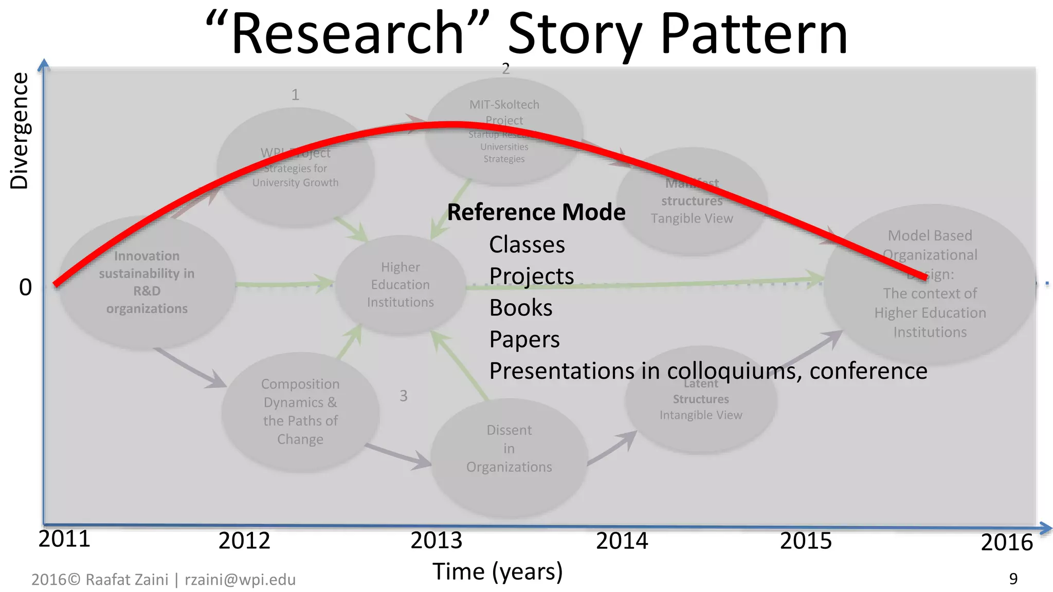 “Research” Story Pattern
Innovation
sustainability in
R&D
organizations
WPI-Project
Strategies for
University Growth
Composition
Dynamics &
the Paths of
Change
Dissent
in
Organizations
Higher
Education
Institutions
Model Based
Organizational
Design:
The context of
Higher Education
Institutions
Manifest
structures
Tangible View
Latent
Structures
Intangible View
MIT-Skoltech
Project
Startup Research
Universities
Strategies
9Time (years)
Divergence
2011 2012 2013 2014 2015 2016
0
1
2
3
Reference Mode
Classes
Projects
Books
Papers
Presentations in colloquiums, conference
2016© Raafat Zaini | rzaini@wpi.edu
 