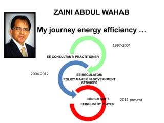 CONSULTANT/ PRACTITIONER
REGULATOR/
POLICY MAKER IN GOVERNMENT SERVICES
CONSULTANT/
INDUSTRY PLAYER
1997-2004
2004-2012
2012-present
My journey in energy efficiency...
 