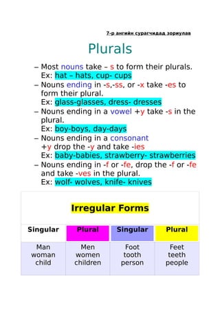 7-р ангийн сурагчидад зориулав



                Plurals
 – Most nouns take – s to form their plurals.
   Ex: hat – hats, cup- cups
 – Nouns ending in -s,-ss, or -x take -es to
   form their plural.
   Ex: glass-glasses, dress- dresses
 – Nouns ending in a vowel +y take -s in the
   plural.
   Ex: boy-boys, day-days
 – Nouns ending in a consonant
   +y drop the -y and take -ies
   Ex: baby-babies, strawberry- strawberries
 – Nouns ending in -f or -fe, drop the -f or -fe
   and take -ves in the plural.
   Ex: wolf- wolves, knife- knives


           Irregular Forms

Singular     Plural       Singular          Plural

 Man          Men             Foot            Feet
woman       women            tooth           teeth
 child      children        person          people
 