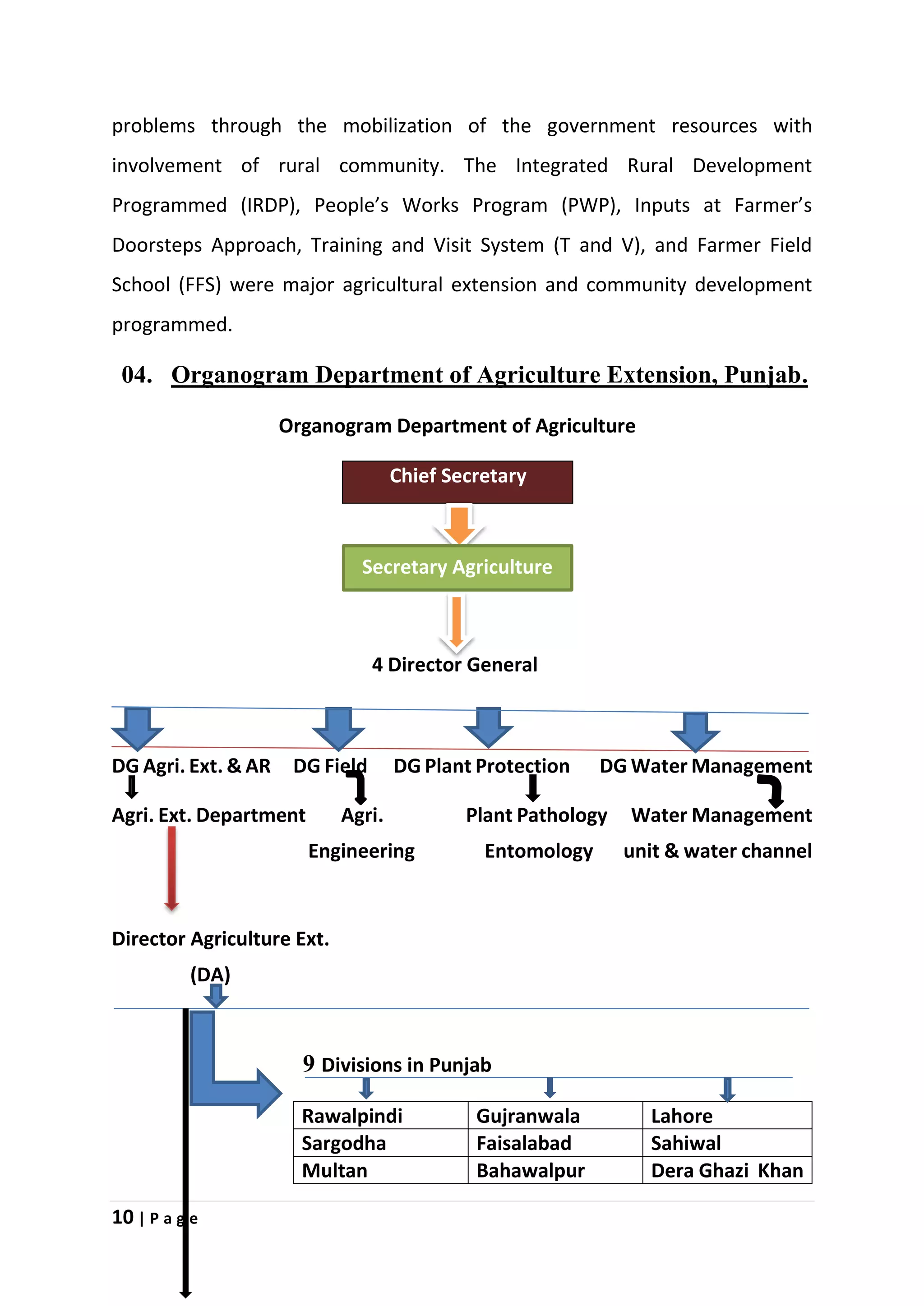 10 | P a g e
problems through the mobilization of the government resources with
involvement of rural community. The Integrated Rural Development
Programmed (IRDP), People’s Works Program (PWP), Inputs at Farmer’s
Doorsteps Approach, Training and Visit System (T and V), and Farmer Field
School (FFS) were major agricultural extension and community development
programmed.
04. Organogram Department of Agriculture Extension, Punjab.
Organogram Department of Agriculture
Chief Secretary
4 Director General
DG Agri. Ext. & AR DG Field DG Plant Protection DG Water Management
Agri. Ext. Department Agri. Plant Pathology Water Management
Engineering Entomology unit & water channel
Director Agriculture Ext.
(DA)
9 Divisions in Punjab
Rawalpindi Gujranwala Lahore
Sargodha Faisalabad Sahiwal
Multan Bahawalpur Dera Ghazi Khan
Secretary Agriculture
 