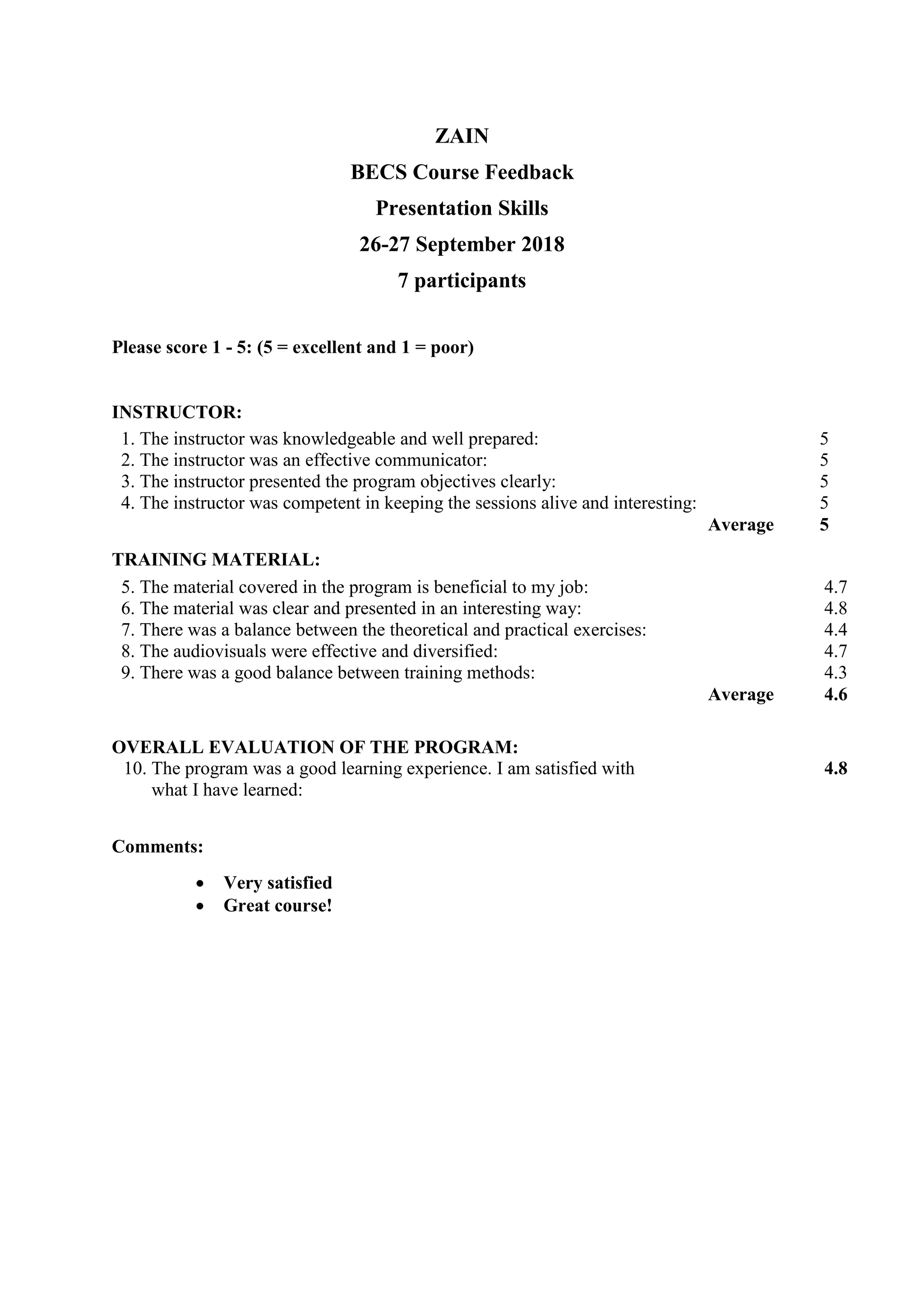 ZAIN
BECS Course Feedback
Presentation Skills
26-27 September 2018
7 participants
Please score 1 - 5: (5 = excellent and 1 = poor)
INSTRUCTOR:
1. The instructor was knowledgeable and well prepared: 5
2. The instructor was an effective communicator: 5
3. The instructor presented the program objectives clearly: 5
4. The instructor was competent in keeping the sessions alive and interesting: 5
Average 5
TRAINING MATERIAL:
5. The material covered in the program is beneficial to my job: 4.7
6. The material was clear and presented in an interesting way: 4.8
7. There was a balance between the theoretical and practical exercises: 4.4
8. The audiovisuals were effective and diversified: 4.7
9. There was a good balance between training methods: 4.3
Average 4.6
OVERALL EVALUATION OF THE PROGRAM:
10. The program was a good learning experience. I am satisfied with 4.8
what I have learned:
Comments:
Very satisfied
Great course!