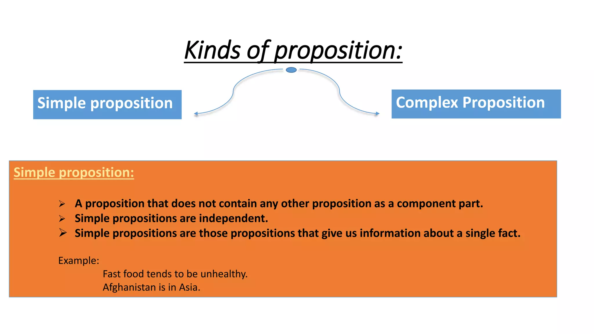 Kinds of proposition:
Simple proposition Complex Proposition
Simple proposition:
 A proposition that does not contain any other proposition as a component part.
 Simple propositions are independent.
 Simple propositions are those propositions that give us information about a single fact.
Example:
Fast food tends to be unhealthy.
Afghanistan is in Asia.
 
