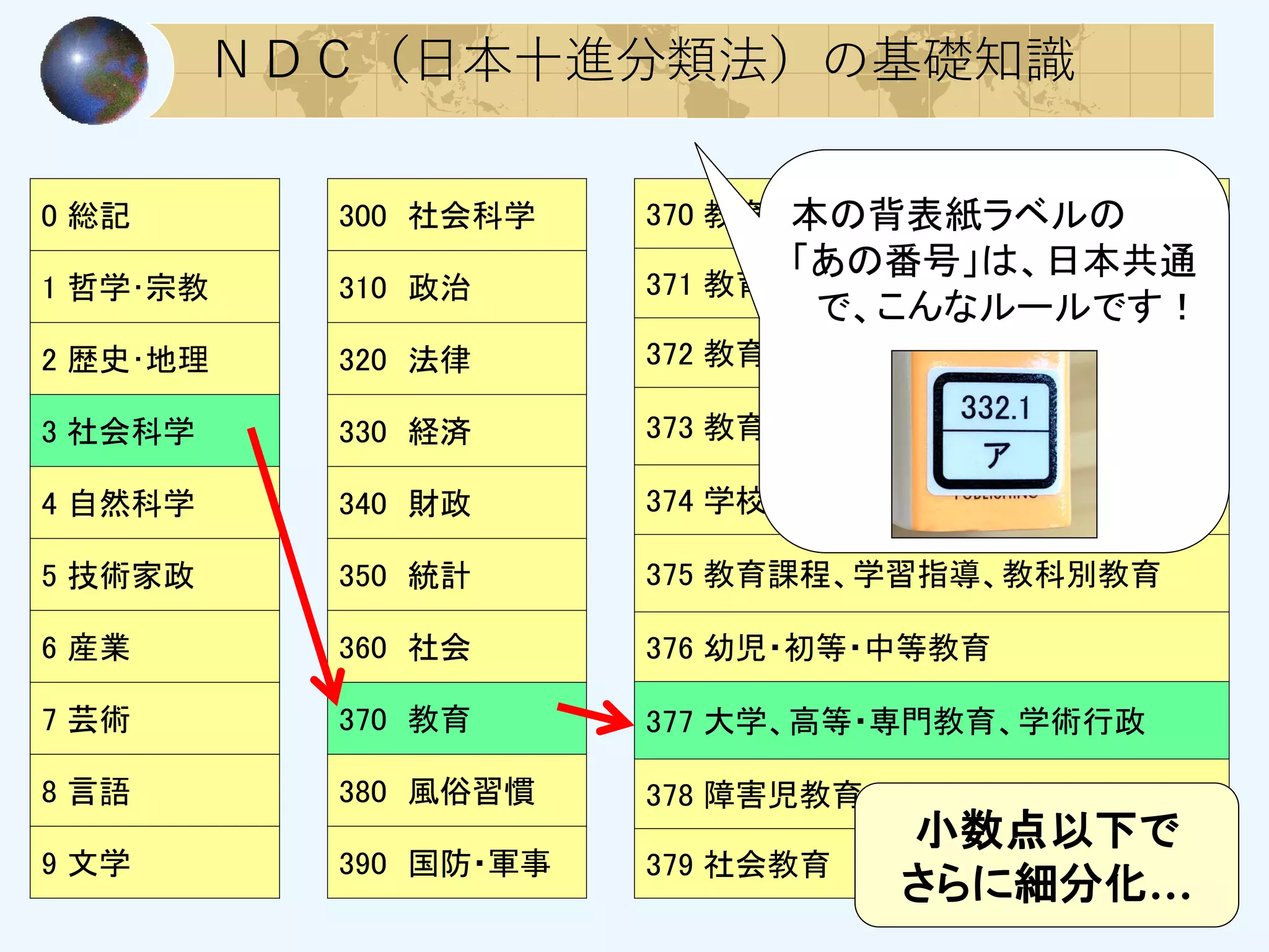 ＮＤＣ（日本十進分類法）の基礎知識
0 総記
1 哲学･宗教
2 歴史･地理
3 社会科学
4 自然科学
5 技術家政
6 産業
7 芸術
8 言語
9 文学
300 社会科学
310 政治
320 法律
330 経済
340 財政
350 統計
360 社会
370 教育
380 風俗習慣
390 国防・軍事
370 教育
371 教育学、教育思想
372 教育史・事情
373 教育政策、教育制度、教育行財政
374 学校経営・管理、学校保健
375 教育課程、学習指導、教科別教育
376 幼児・初等・中等教育
377 大学、高等・専門教育、学術行政
378 障害児教育
379 社会教育
小数点以下で
さらに細分化…
本の背表紙ラベルの
「あの番号」は、日本共通
で、こんなルールです！
 