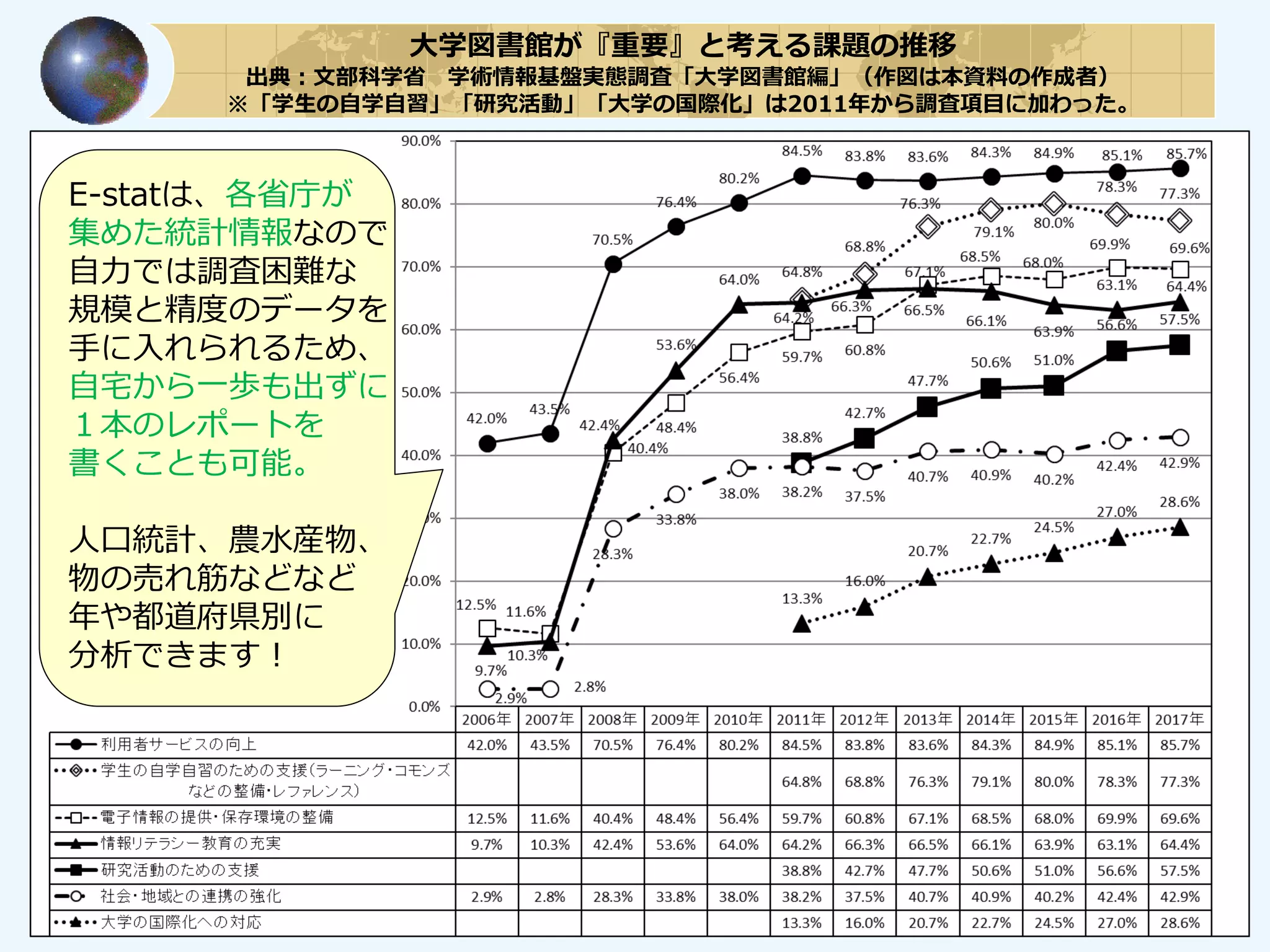 大学図書館が『重要』と考える課題の推移
出典：文部科学省 学術情報基盤実態調査「大学図書館編」（作図は本資料の作成者）
※「学生の自学自習」「研究活動」「大学の国際化」は2011年から調査項目に加わった。
E-statは、各省庁が
集めた統計情報なので
自力では調査困難な
規模と精度のデータを
手に入れられるため、
自宅から一歩も出ずに
１本のレポートを
書くことも可能。
人口統計、農水産物、
物の売れ筋などなど
年や都道府県別に
分析できます！
 