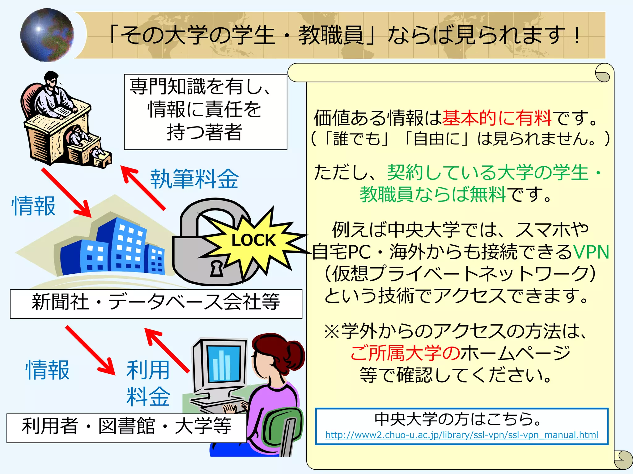 専門知識を有し、
情報に責任を
持つ著者
「その大学の学生・教職員」ならば見られます！
価値ある情報は基本的に有料です。
（「誰でも」「自由に」は見られません。）
ただし、契約している大学の学生・
教職員ならば無料です。
例えば中央大学では、スマホや
自宅PC・海外からも接続できるVPN
（仮想プライベートネットワーク）
という技術でアクセスできます。
※学外からのアクセスの方法は、
ご所属大学のホームページ
等で確認してください。
執筆料金
新聞社・データベース会社等
利用
料金
情報
情報
利用者・図書館・大学等
LOCK
中央大学の方はこちら。
http://www2.chuo-u.ac.jp/library/ssl-vpn/ssl-vpn_manual.html
 
