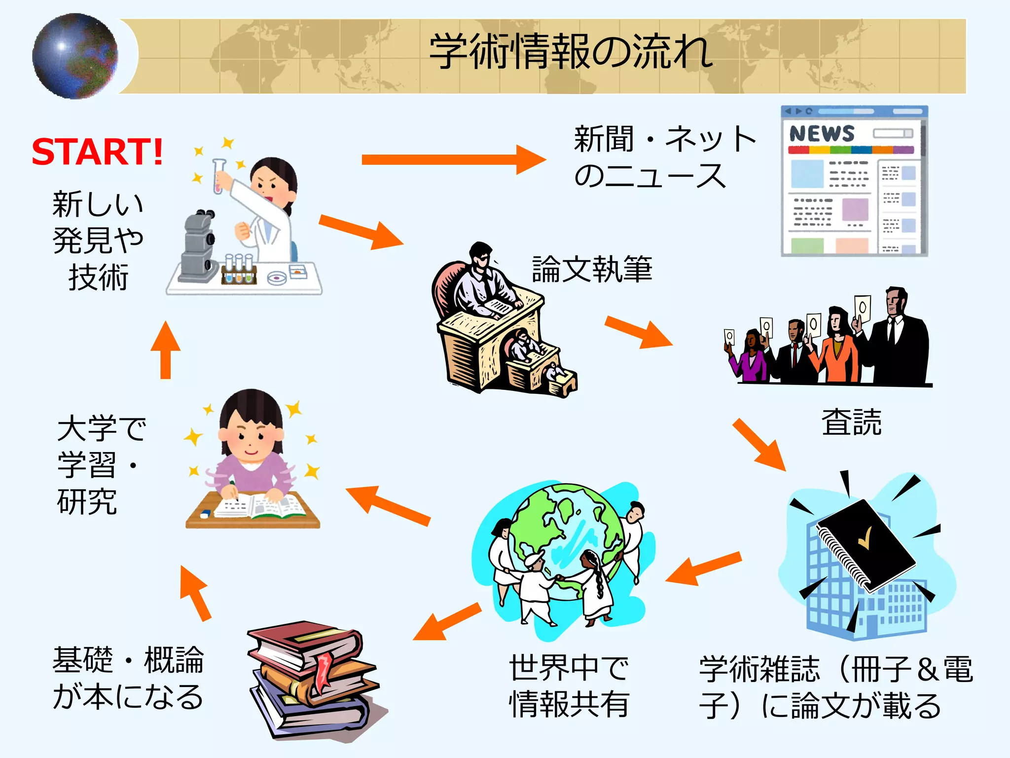 学術情報の流れ
新しい
発見や
技術
新聞・ネット
のニュース
学術雑誌（冊子＆電
子）に論文が載る
論文執筆
査読
世界中で
情報共有
START!
基礎・概論
が本になる
大学で
学習・
研究
 