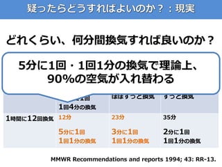 どれくらい、何分間換気すれば良いのか？
MMWR Recommendations and reports 1994; 43: RR-13.
１時間の換気回数 浮遊菌を90%除去 浮遊菌を99%除去 浮遊菌を99.9%除去
1時間に6回換気 23...