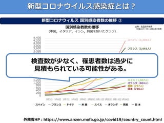 外務省HP：https://www.anzen.mofa.go.jp/covid19/country_count.html
検査数が少なく、罹患者数は過少に
見積もられている可能性がある。
 
