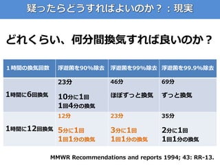 どれくらい、何分間換気すれば良いのか？
MMWR Recommendations and reports 1994; 43: RR-13.
１時間の換気回数 浮遊菌を90%除去 浮遊菌を99%除去 浮遊菌を99.9%除去
1時間に6回換気
23...