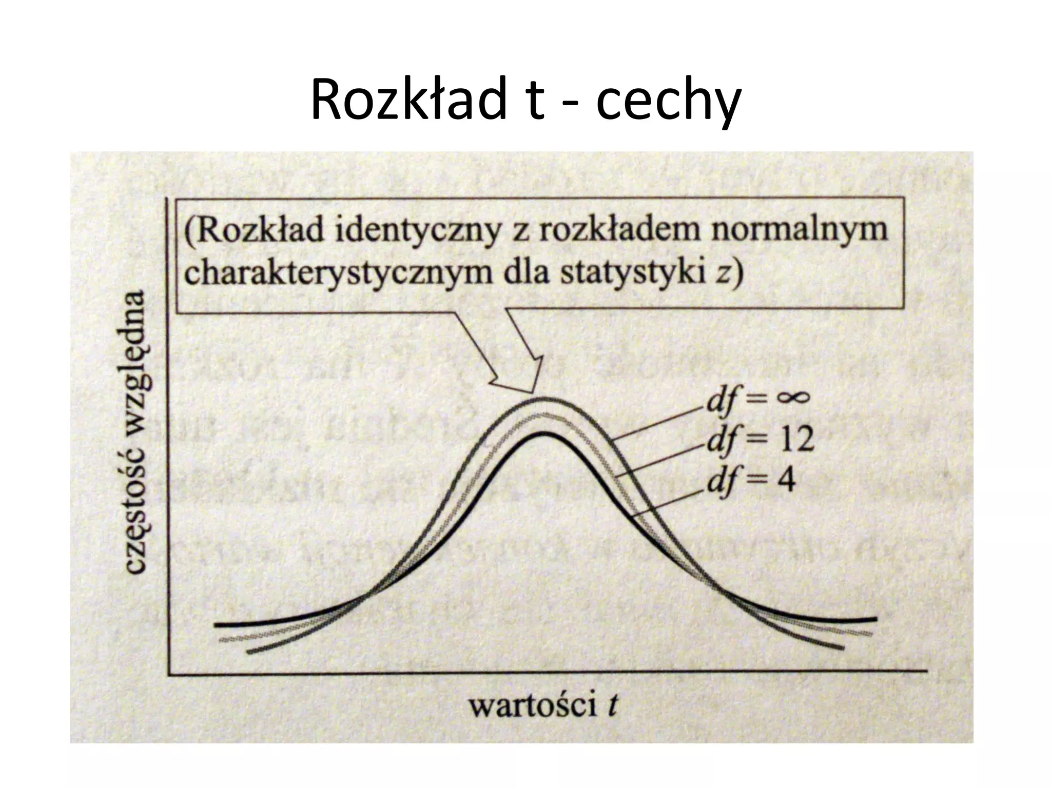 Rozkład t - cechy
 