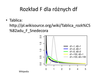 Rozk?ad F dla r?nych df
? Tablica:
  http://pl.wikisource.org/wiki/Tablica_rozk%C5
  %82adu_F_Snedecora




       Wikipedia
 