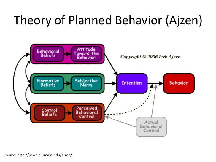 theory of planned behavior The study utilized the theory of planned behavior (tpb) to determine condom use behavior among college students a total of 218 college students with mean age of 209 years old participated in the study a 32- item cross-sectional survey was administered among the participants the constructs of . theory of planned behavior The study utilized the theory of planned behavior (tpb) to determine condom use behavior among college students a total of 218 college students with mean age of 209 years old participated in the study a 32- item cross-sectional survey was administered among the participants the constructs of .