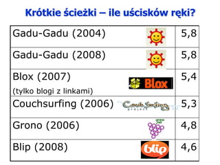Czy wszyscy są w małym świecie?

Gadu-Gadu (2004)                99,6%

Gadu-Gadu (2008)                99,7%

Grono (2006...