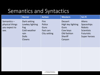 Semantics and Syntactics
Horror Action Western Sci-Fi
Semantics –
physical things
you expect to
see.
Dark setting
Lowkey lighting
Fog
Cold weather
rain
Dolls
Clowns
Fire
Police
Guns
Fast cars
City setting
Dessert
High key lighting
Guns
Cow boys
Old fashion
Sheriff
Canyon
Aliens
Spaceships
Robots
Scientists
Futuristic
Super heroes
 