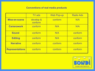 Conventions of real media products   TV ads Web Pop-up Radio Ads Mise-en-scene develop & conform conform N/A Camerawork conform N/A N/A Sound  conform N/A conform Editing conform N/A conform Narrative conform conform conform Representations conform conform conform 