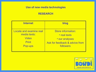 Use of new media technologies RESEARCH Internet blog Locate and examine real media texts: Video Print Pop-ups Store information: real texts our analyses Ask for feedback & advice from followers 