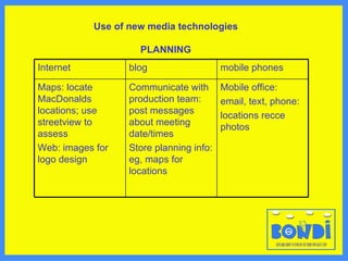 Use of new media technologies PLANNING Internet blog mobile phones Maps: locate MacDonalds locations; use streetview to assess Web: images for logo design Communicate with production team: post messages about meeting date/times Store planning info: eg, maps for locations Mobile office: email, text, phone: locations recce photos 