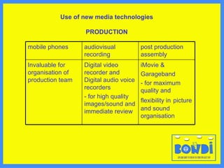 Use of new media technologies PRODUCTION mobile phones audiovisual recording post production assembly Invaluable for organisation of production team Digital video recorder and Digital audio voice recorders - for high quality images/sound and immediate review iMovie & Garageband - for maximum quality and flexibility in   picture and sound organisation 