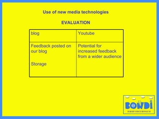 Use of new media technologies EVALUATION blog Youtube Feedback posted on our blog Storage Potential for increased feedback from a wider audience 