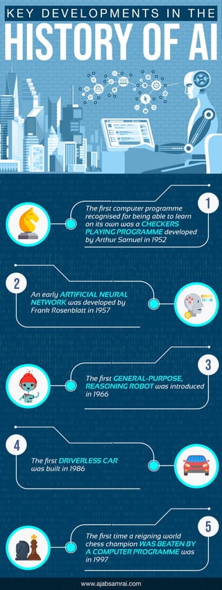 Key Developments in the History of AI
