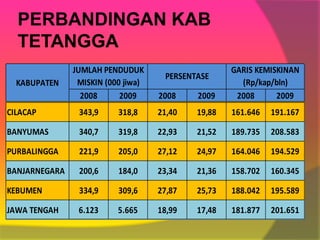 PERBANDINGAN KAB
TETANGGA
2008 2009 2008 2009 2008 2009
CILACAP 343,9 318,8 21,40 19,88 161.646 191.167
BANYUMAS 340,7 319,8 22,93 21,52 189.735 208.583
PURBALINGGA 221,9 205,0 27,12 24,97 164.046 194.529
BANJARNEGARA 200,6 184,0 23,34 21,36 158.702 160.345
KEBUMEN 334,9 309,6 27,87 25,73 188.042 195.589
JAWA TENGAH 6.123 5.665 18,99 17,48 181.877 201.651
JUMLAH PENDUDUK
MISKIN (000 jiwa)
PERSENTASE
GARIS KEMISKINAN
(Rp/kap/bln)KABUPATEN
 