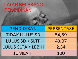 LATAR BELAKANG
PENDIDIKAN
PENDIDIKAN PERSENTASE
TIDAK LULUS SD 54,59
LULUS SD / SLTP 43,07
LULUS SLTA / LEBIH 2,34
JUMLAH 100
 