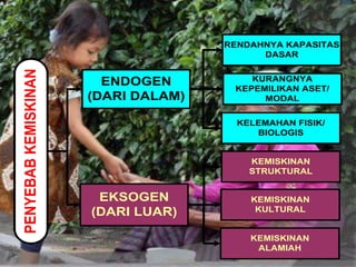 ENDOGEN
(DARI DALAM)
EKSOGEN
(DARI LUAR)
RENDAHNYA KAPASITAS
DASAR
KURANGNYA
KEPEMILIKAN ASET/
MODAL
KELEMAHAN FISIK/
BIOLOGIS
KEMISKINAN
STRUKTURAL
KEMISKINAN
KULTURAL
KEMISKINAN
ALAMIAH
PENYEBABKEMISKINAN
 