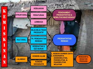 STRUKTURAL
ALAMIAH
KULTURAL
LEMBAGA
PERATURAN
KEBIJAKAN
KESEHATAN &
GIZI BURUK
TK. PENDAPATAN
RENDAH
NILAI-NILAI TIDAK
PRODUKTIF
KONDISI
GEOGRAFIS
KONDISI ALAM
PENGHAMBAT
PRODUKTIVITAS &
MOBILITAS MASYARAKAT
PRODUKTIVITAS
RENDAH
1. MISKIN SUMBER DAYA
2. KURANGNYA
AKSESIBILITAS,
POSIBILITAS, &
FEASIBILITAS
WILAYAH
RENDAHNYA
KEGIATAN
PRODUKSI
K
E
M
I
S
K
I
N
A
N
 
