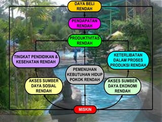 MISKIN
TINGKAT PENDIDIKAN &
KESEHATAN RENDAH
AKSES SUMBER
DAYA EKONOMI
RENDAH
AKSES SUMBER
DAYA SOSIAL
RENDAH
PEMENUHAN
KEBUTUHAN HIDUP
POKOK RENDAH
KETERLIBATAN
DALAM PROSES
PRODUKSI RENDAH
PRODUKTIVITAS
RENDAH
PENDAPATAN
RENDAH
DAYA BELI
RENDAH
 