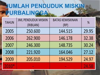JUMLAH PENDUDUK MISKIN
PURBALINGGA
JML PENDUDUK MISKIN BATAS KEMISKINAN
(RIBUAN) (RP)
2005 250.600 144.515 29.95
2006 262.900 146.178 32.38
2007 246.300 148.735 30.24
2008 221.920 164.046 27.12
2009 205.010 194.529 24.97
2010* - - 24.58
%TAHUN
 