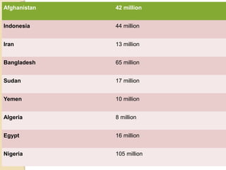 Afghanistan 42 million
Indonesia 44 million
Iran 13 million
Bangladesh 65 million
Sudan 17 million
Yemen 10 million
Algeria 8 million
Egypt 16 million
Nigeria 105 million
 