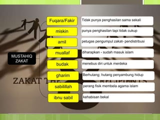 MUSTAHIQ
ZAKAT
Fuqara/Fakir
miskin
amil
ibnu sabil
muallaf
budak
gharim
sabilillah
Tidak punya penghasilan sama sekali
punya penghasilan tapi tidak cukup
petugas pengumpul zakat- pendistribusi
kehabisan bekal
diharapkan - sudah masuk islam
menebus diri untuk merdeka
Berhutang; hutang penyambung hidup
perang fisik membela agama islam
 