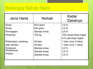 Beberapa Nishab Harta
Jenis Harta Nishab
Kadar
Zakatnya
Emas
Perak
Perniagaan
Pertanian
Peternakan: kambing,
sapi, kerbau
Perikanan
Perkebunan
Profesi
93,4 gram
642 gram
Standar emas
750 kg
40 ekor
30 ekor
Standar emas
Standar emas
Standar emas
2,5 %
2,5 %
2,5 %
10% tanpa biaya irigasi
5 % ada biaya irigasi
1 ekor umur 2 tahun
1 ekor umur 1 tahun
2,5 %
2,5 %
2,5 %
 
