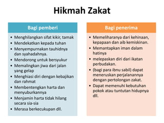 Hikmah Zakat
Bagi pemberi
• Menghilangkan sifat kikir, tamak
• Mendekatkan kepada tuhan
• Menyempurnakan tauhidnya
dan syahadahnya.
• Mendorong untuk bersyukur
• Memalingkan jiwa dari jalan
yang gelap
• Menghiasi diri dengan kebajikan
dan rahmat
• Membentengkan harta dan
menyuburkannya
• Menjamin harta tidak hilang
secara sia-sia
• Merasa berkecukupan dll.
Bagi penerima
• Memeliharanya dari kehinaan,
kepapaan dan aib kemiskinan.
• Memantapkan iman dalam
hatinya
• melepaskan diri dari ikatan
perbudakan.
• (bagi para ibnu sabil) dapat
meneruskan perjalanannya
dengan pertolongan zakat.
• Dapat memenuhi kebutuhan
pokok atau tuntutan hidupnya
dll.
 