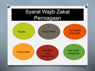 Zakat perniagaan wajib syarat Syarat Wajib