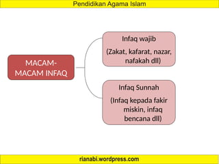 ZAKAT INFAQ SHADAQAH DALAM AGAMA ISLAM YANG BENAR | PPTX