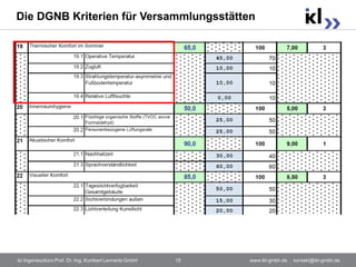 Die DGNB Kriterien für Versammlungsstätten




ikl Ingenieurbüro Prof. Dr.-Ing. Kunibert Lennerts GmbH   15   www.ikl-gmbh.de . kontakt@ikl-gmbh.de
 