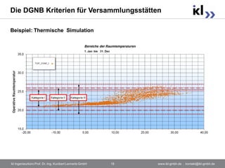 Die DGNB Kriterien für Versammlungsstätten

Beispiel: Thermische Simulation




ikl Ingenieurbüro Prof. Dr.-Ing. Kunibert Lennerts GmbH   18   www.ikl-gmbh.de . kontakt@ikl-gmbh.de
 