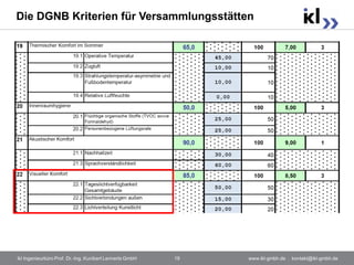 Die DGNB Kriterien für Versammlungsstätten




ikl Ingenieurbüro Prof. Dr.-Ing. Kunibert Lennerts GmbH   19   www.ikl-gmbh.de . kontakt@ikl-gmbh.de
 