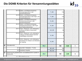 Die DGNB Kriterien für Versammlungsstätten




ikl Ingenieurbüro Prof. Dr.-Ing. Kunibert Lennerts GmbH   27   www.ikl-gmbh.de . kontakt@ikl-gmbh.de
 