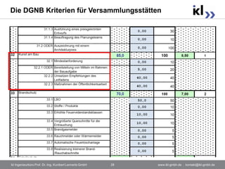 Die DGNB Kriterien für Versammlungsstätten




ikl Ingenieurbüro Prof. Dr.-Ing. Kunibert Lennerts GmbH   28   www.ikl-gmbh.de . kontakt@ikl-gmbh.de
 
